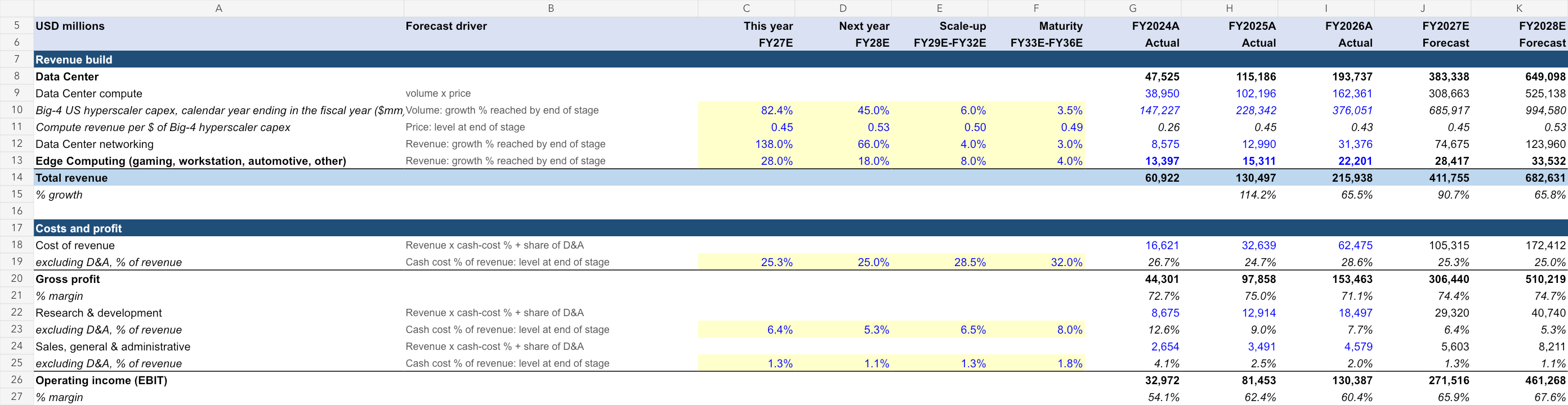 Actual NVIDIA Excel template excerpt showing historical years, operating drivers and highlighted assumptions