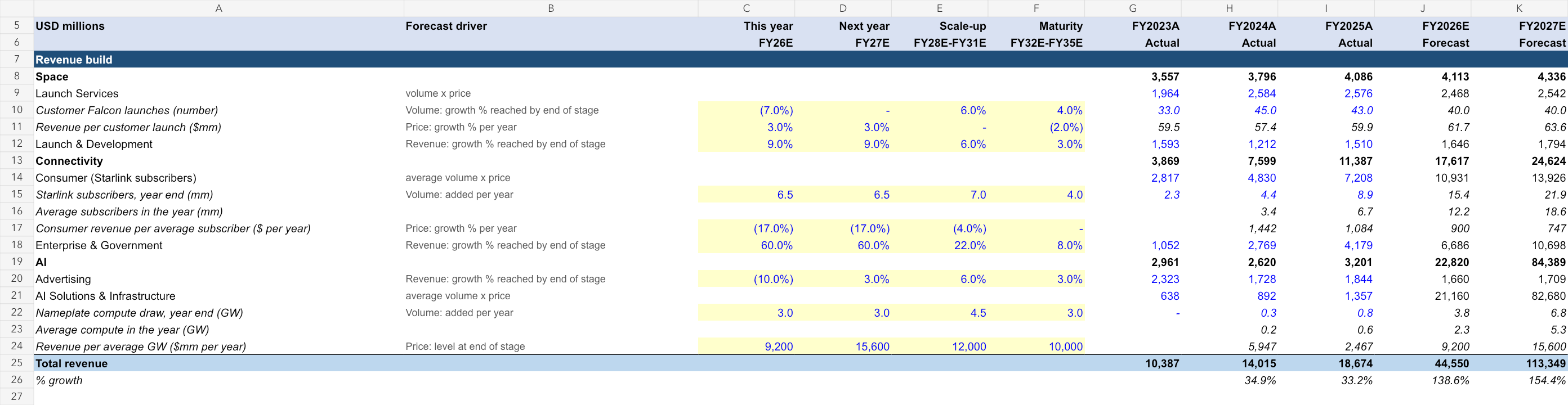 SpaceX original Income Statement worksheet excerpt showing business drivers, highlighted inputs and modeled years