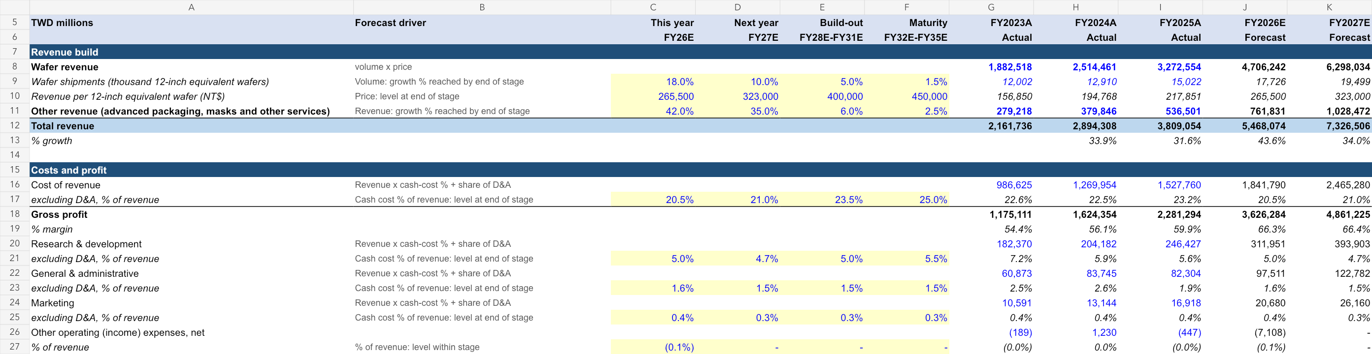 TSMC original Income Statement worksheet excerpt showing business drivers, highlighted inputs and modeled years